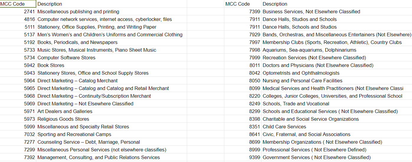 Merchant Category Codes (MCC): Definition, Purposes, and Examples